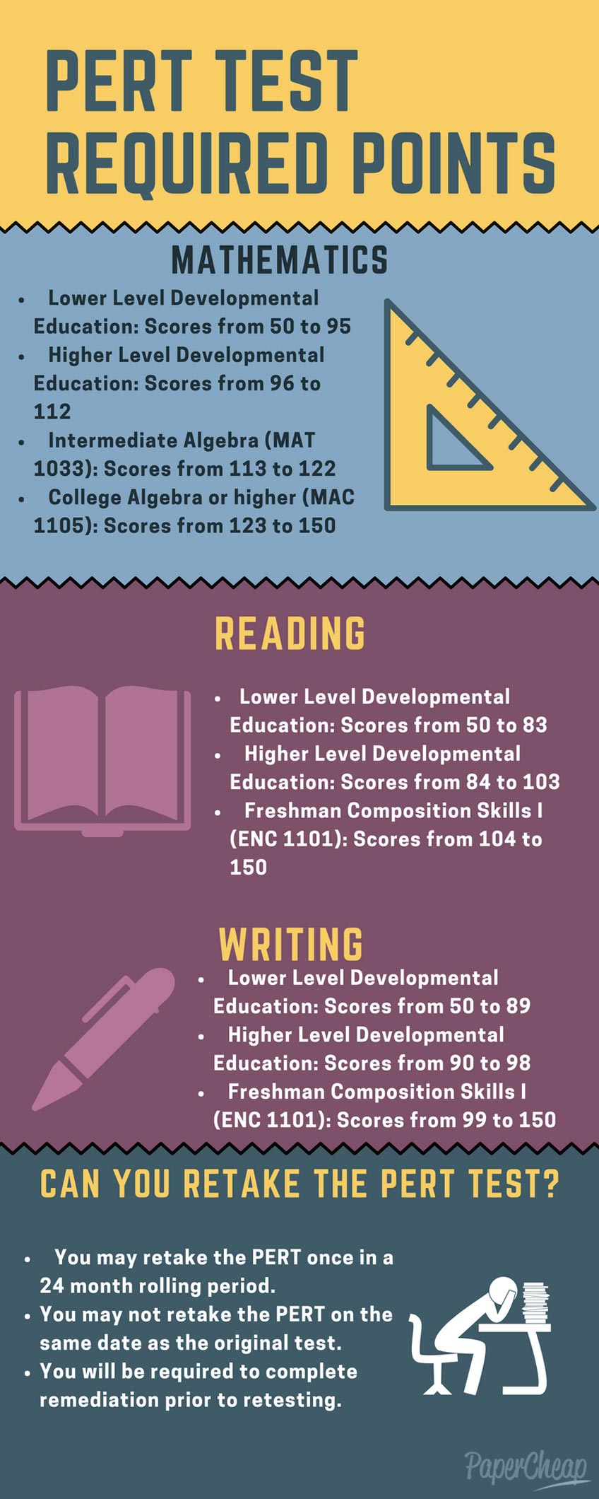 Infographic PERT Test Required Points